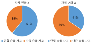 자세 변화 유무에 따른 다중 충돌 비율