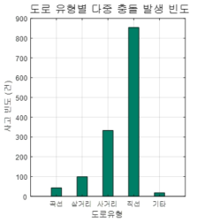 도로 유형별 다중 충돌 발생 빈도