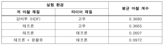 실험 환경에 따른 평균 마찰 계수