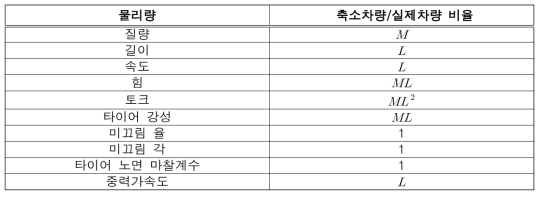 물리량에 따른 축소차량/실제차량 비율