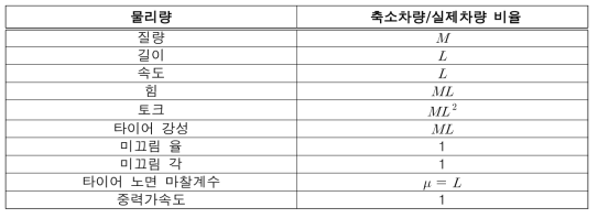 마찰계수 축소 시 물리량에 따른 축소차량/실제차량 비율