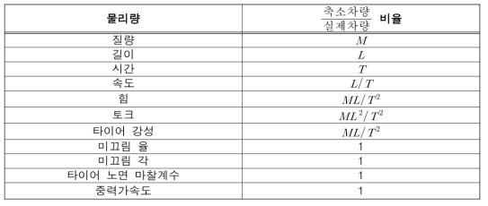 시간 비율 축소에 따른 축소차량/실제차량 비율