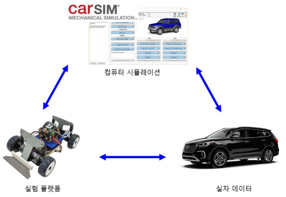 실험 플랫폼 검증을 위한 교차 검증 방법