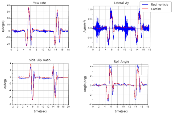 Lane Change Steer에 대한 실차 데이터와 Carsim 해석 결과