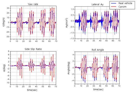 Slalom Steer에 대한 실차 데이터와 Carsim 해석 결과