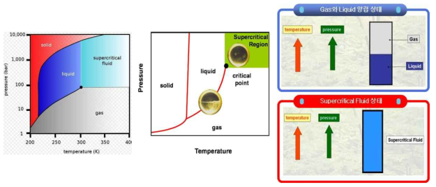 초임계 이산화탄소 온도압력 구간 및 임계상태
