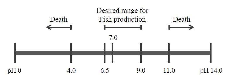 어류의 pH 수준 권장 범위