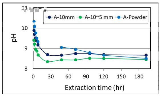 SDC+물 반응 후 폐콘크리트의 pH 변화