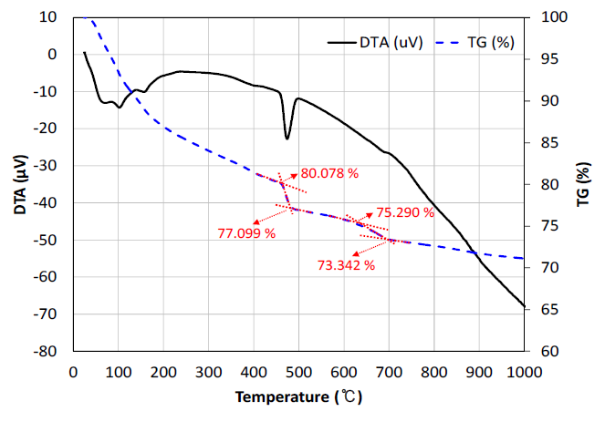 SCD 반응 전 시멘트 페이스트의 TG/DTA 그래프