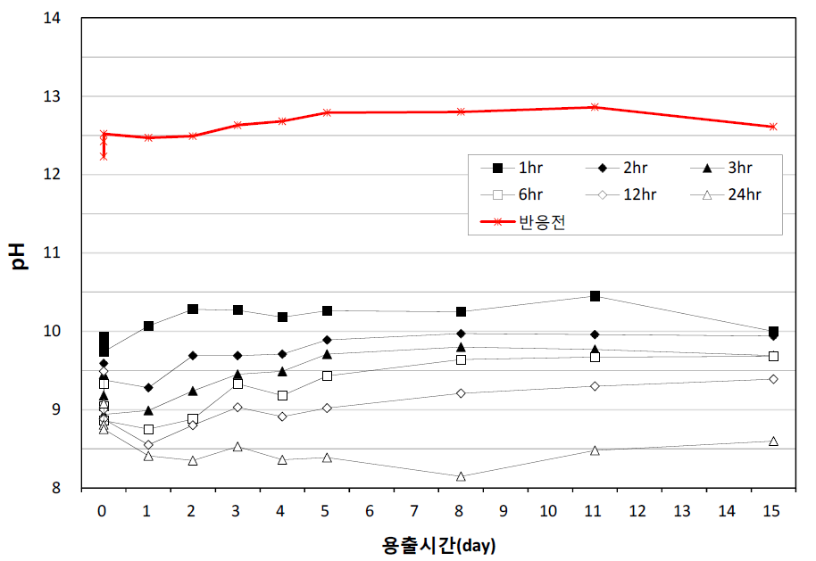 A-10 중성화 처리 시간에 따른 용출수의 pH