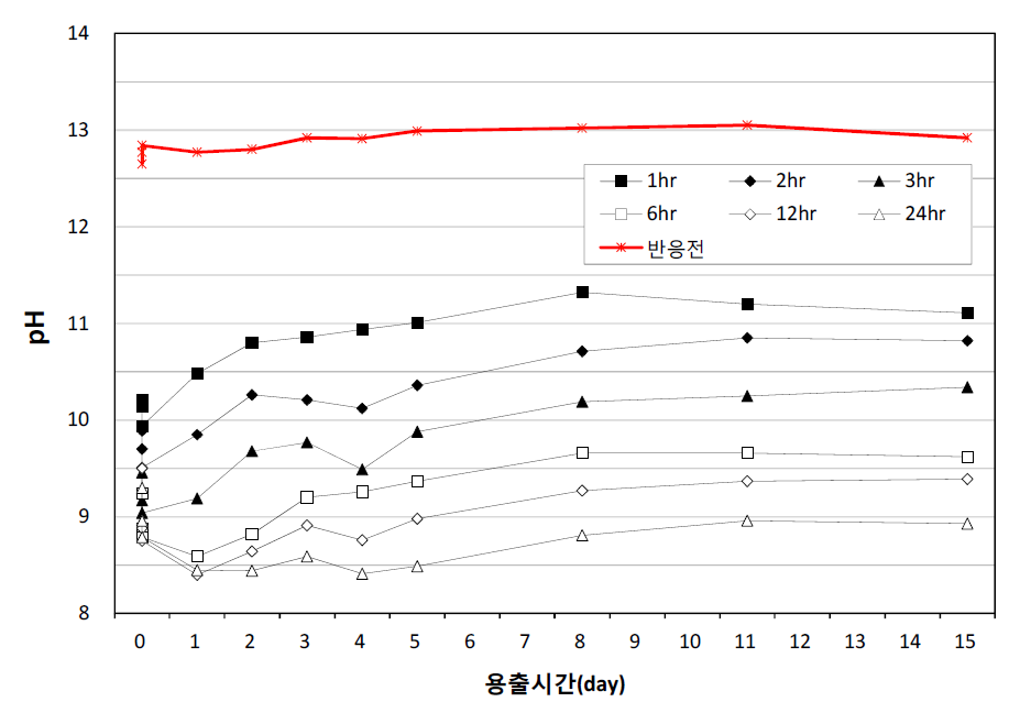 A-2~5 중성화 처리 시간에 따른 용출수의 pH