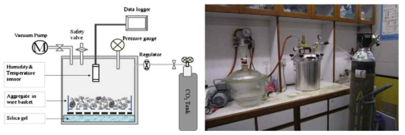 Experimental setup of CO2 curing
