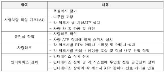 고속시험열차 개조 내용