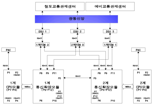 LDTS-CTC 인터페이스 구성도