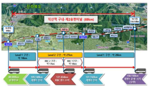 호남고속 시험선 시험 시나리오 개략도