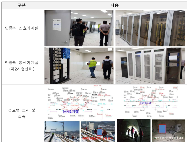 만종역과 횡성역 각 기계실 현장조사