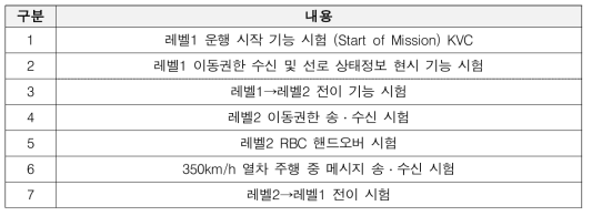 호남고속선(익산∼모암IEC) 주행 시나리오