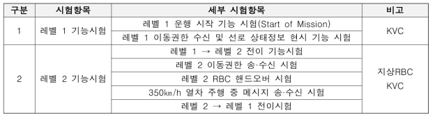 호남고속선 시험선 시험항목