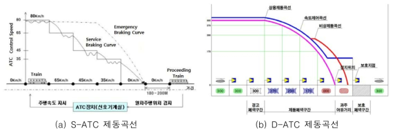 S-ATC와 D-ATC 제동곡선