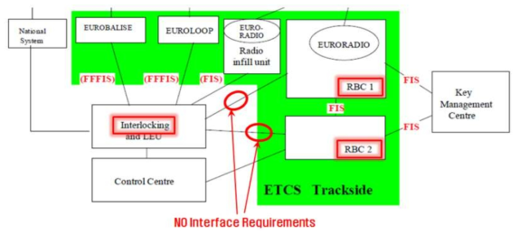 ETCS 아키텍처에서의 연동장치↔무선폐색센터 간 인터페이스
