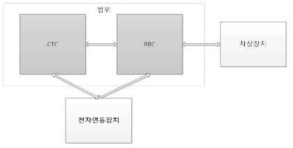 CTC-RBC 인터페이스 개발 사양 범위