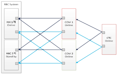 RBC-CTC간 논리적 인터페이스 동작방법(CTC측면)