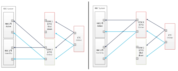 RBC-CTC간 논리적 인터페이스 동작방법(COM서버 Shutdown 시)
