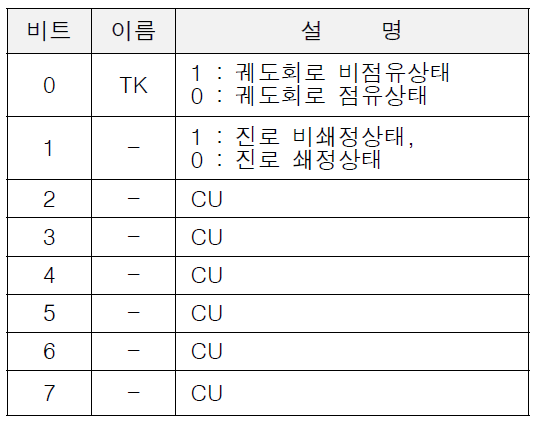 궤도회로 표시정보 비트 구성