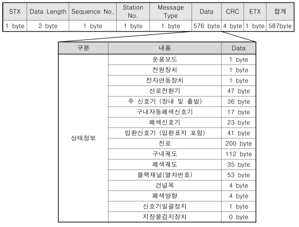 용산역 메시지 전송량 산출 결과