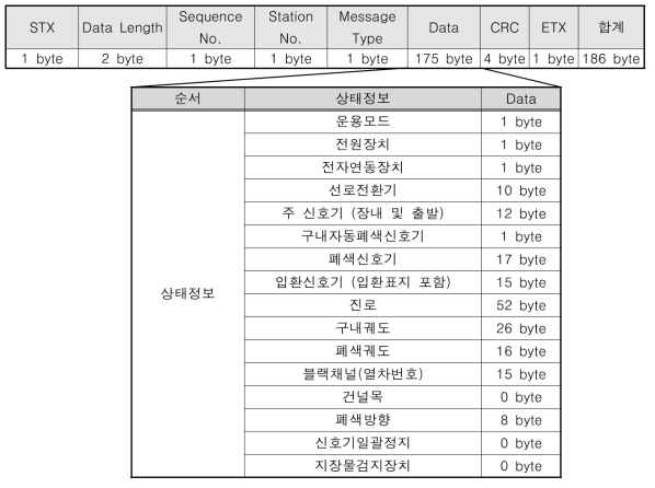 경산역 메시지 전송량 산출 결과