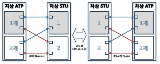 지상RBC장치 및 KVC장치 간 인터페이스 구성도