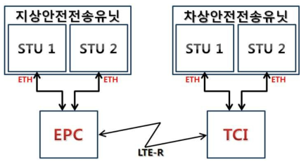 STU와 LTE-R 장비의 인터페이스 구성도