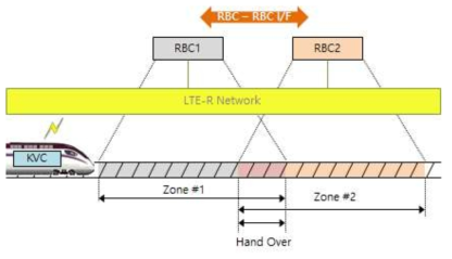 RBC-RBC간의 인터페이스 개요