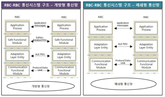 RBC-RBC 통신시스템 참조 모델