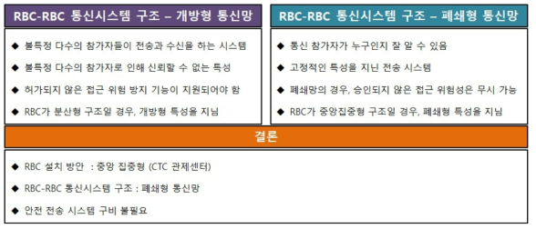 RBC 통신시스템 구조 장단점 및 결론