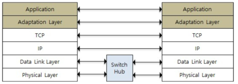 RBC-RBC 인터페이스 통신 프로토콜 스택