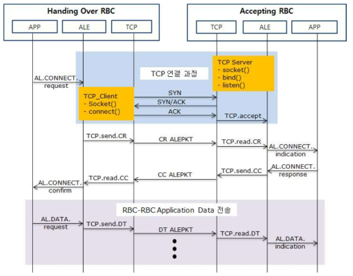RBC-RBC간 세션 연결 및 데이터 전송 시퀀스