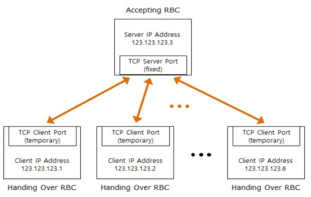 RBC-RBC TCP Client-Server Model