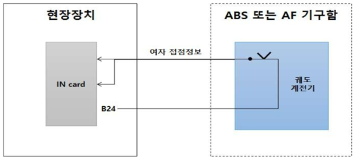 폐색정보전송장치(현장장치)와 AF 궤도회로 간 인터페이스 구성도