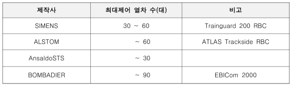 RBC 제작사별 열차 제어 수량