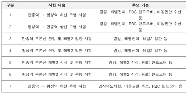 강릉선 시험선 구간 지상 데이터베이스 구축