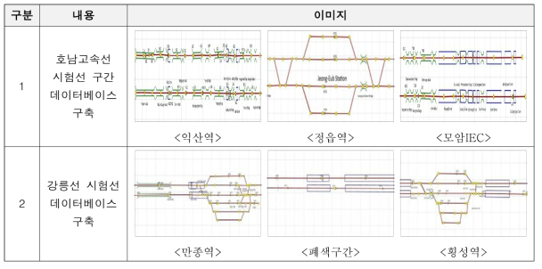 최종 일반 및 고속선 시험선로 데이터베이스