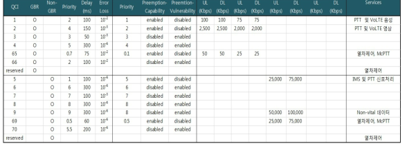 LTE-R PCRF 기능시험 정의서 및 철도서비스별 QoS 파라미터