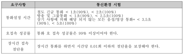 LTE 기반 철도 통신 기능 요구사항(TTAK.KO-06.0369)