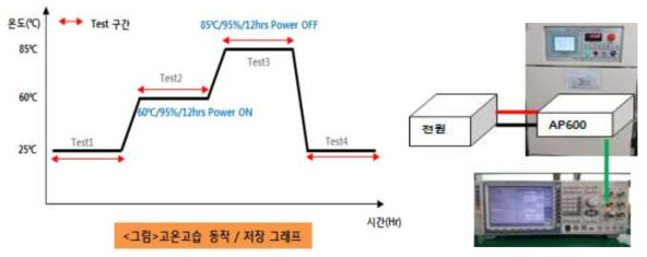 휴대단말기 고온·고습 동작/저장 시험환경