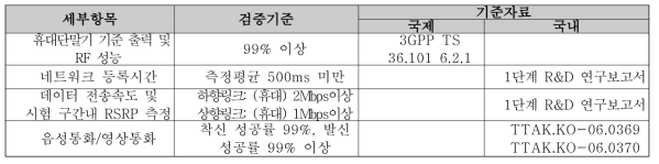 휴대단말기 250km/h 속도대역 주요 무선통신 품질기준