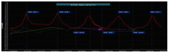 광주송정-정읍 구간의 노령터널 RSRP(RRU 1km)