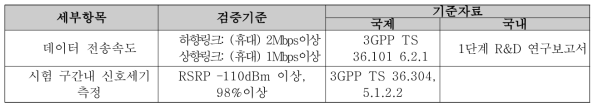 휴대단말기 300km/h 속도대역 주요 무선통신 품질기준