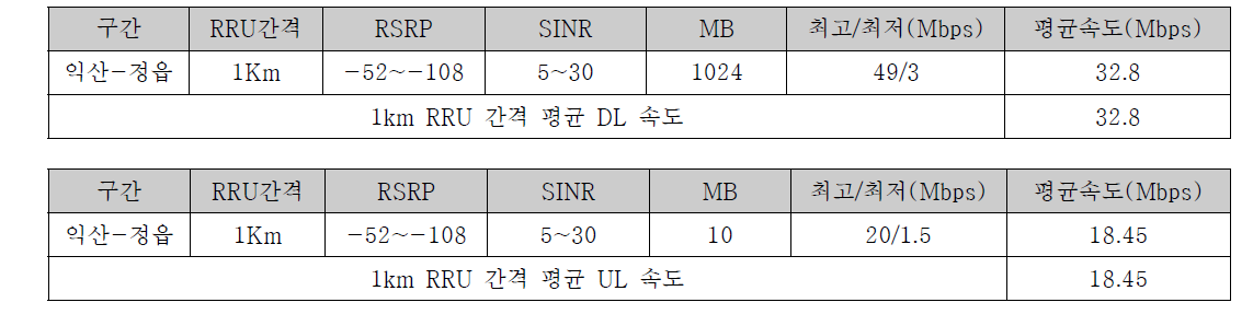 휴대단말기 300km/h 속도대역 데이터 전송속도 측정