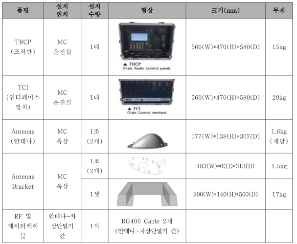 HEMU-430X 차상단말기 설치구성품
